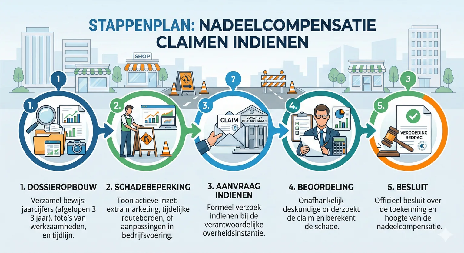 Infographic nadeelcompensatie procedure: stappenplan van dossieropbouw tot besluit